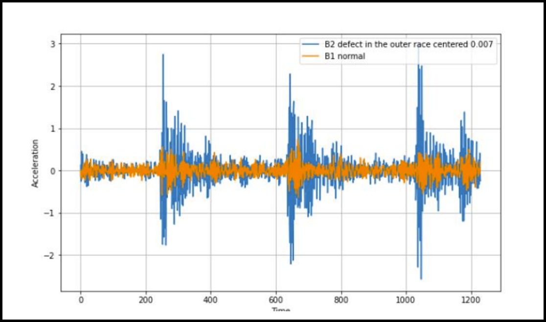 Vibration Anomaly Detection using multivariate time series